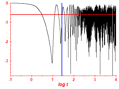 Survival probability log